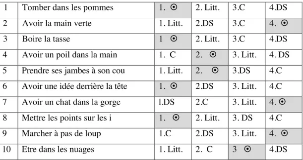 Tableau 11: notation de l’épreuve 3 