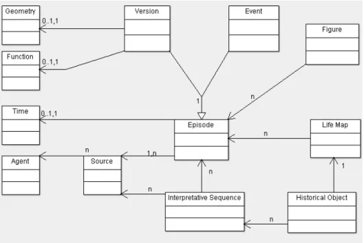 Figure 3: Improved core data model The version is a Historical Object state, documented 