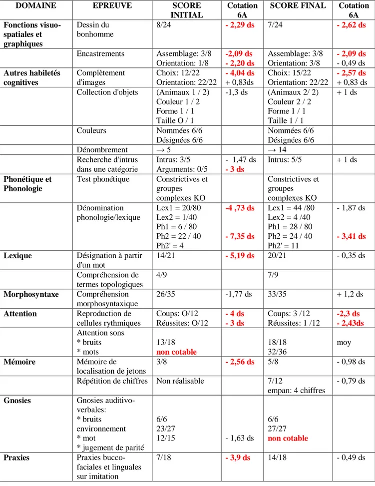 Tableau 2 : Comparaison des résultats aux épreuves du bilan EVALO 