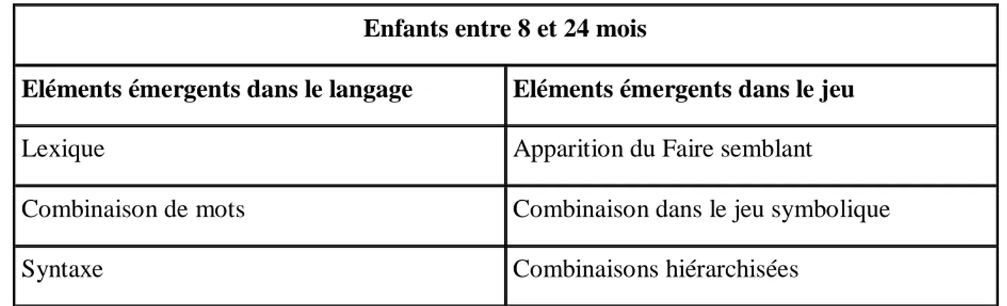 Tableau 1 : liens entre développement du langage et développement du jeu, Mc Cune Nicolich (1995) 