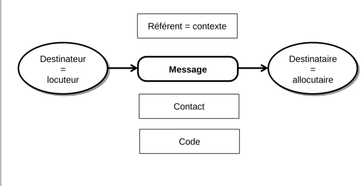 Figure 1 : Schéma de communication de Jakobson. Lohisse, 2001. 