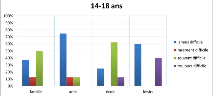 Graphique 3 : Difficultés d’expression dans quatre domaines de la vie quotidienne des 14-18 ans