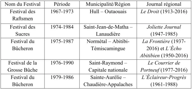 Tableau 1 – Festivals et périodiques analysés 