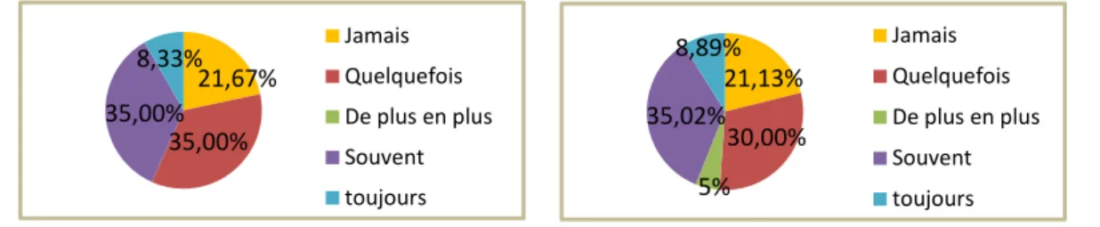 Graphique  32  :  Mesure  de  la  réalisation  des  habiletés  langagières,  à  T0  puis  T1,  selon  le  personnel  accompagnant  le  patient au quotidien (PAQ)