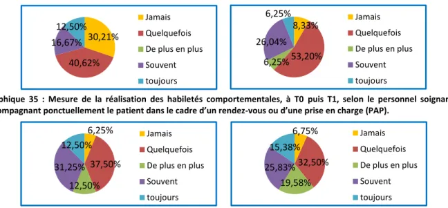 Graphique 36 : Mesure de la réalisation des habiletés comportementales, à T0 puis T1, selon le personnel accompagnant  le patient au quotidien (PAQ)