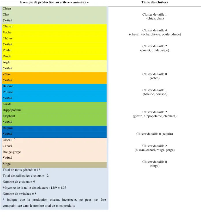 Tableau VIII – Échantillon de cotation d’une production selon les règles établies par Troyer et al