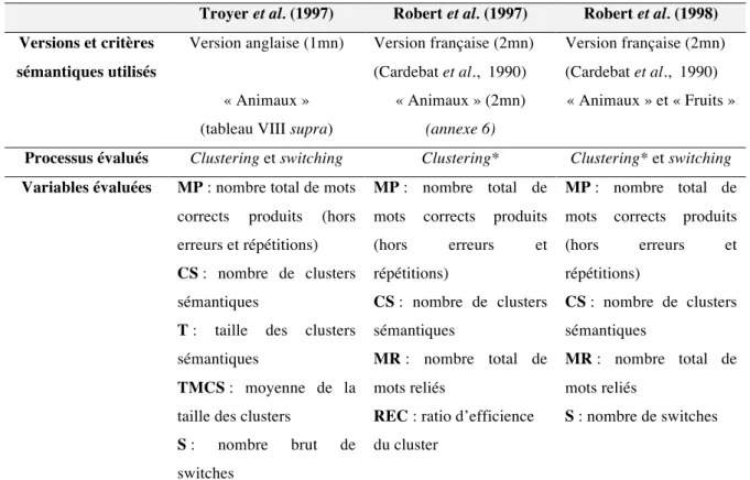 Tableau IX – Mécanismes de clustering et de switching : différences méthodologiques des  procédures de scoring 