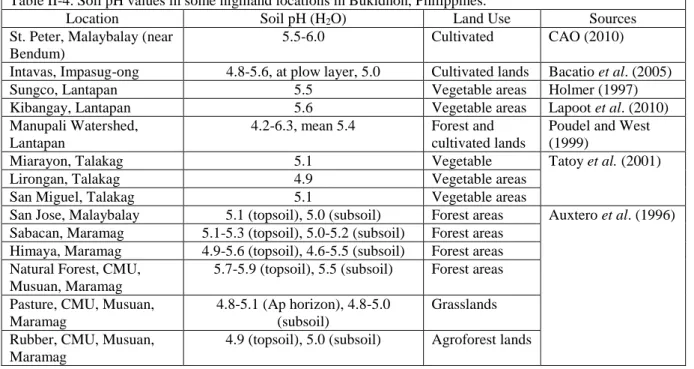 Table II-4. Soil pH values in some highland locations in Bukidnon, Philippines. 