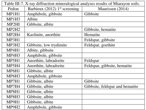 Table III-7. X-ray diffraction mineralogical analyses results of Miarayon soils. 