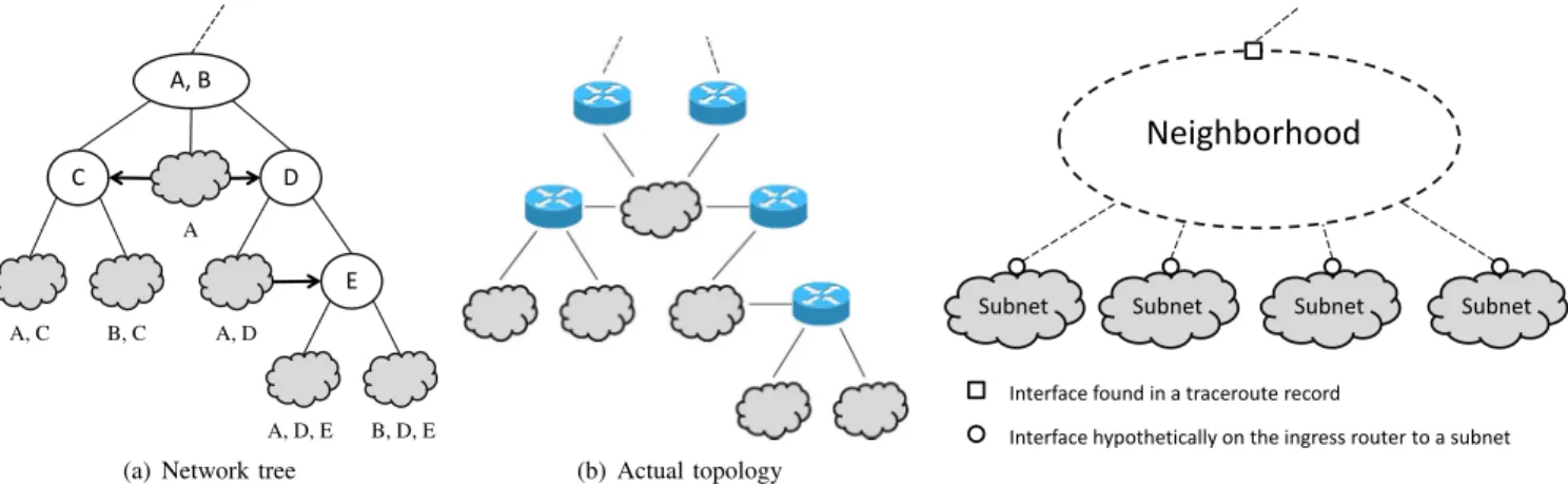 Fig. 2. Example of a network tree and a topology it can model.