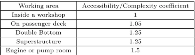 Table 1 Typical accessibility/complexity coefficient for pas- pas-senger ship working areas [44]