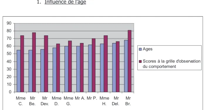 Figure 2 : Influence de l’âge (en années) sur le comportement en interaction (scores bruts).