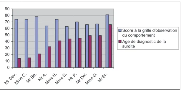 Figure 4 : Influence de l’âge de diagnostic de la surdité sur le comportement en interaction (scores bruts).