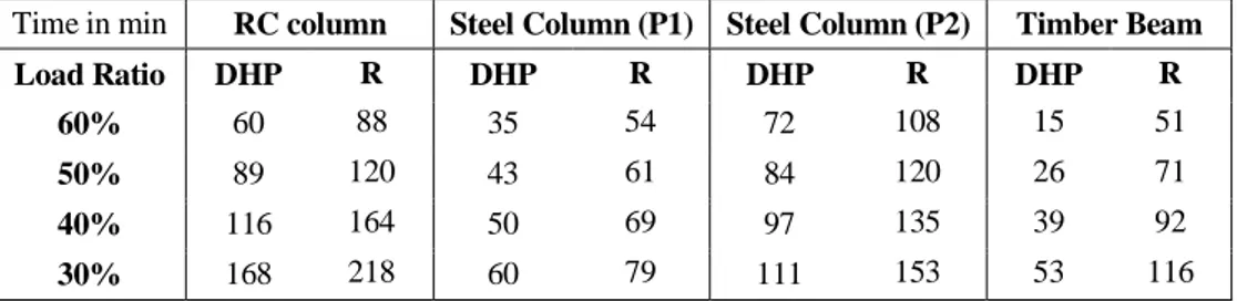 TABLE I. INDICATORS DHP AND R FOR DIFFERENT STRUCTURAL MEMBERS   Time in min  RC column  Steel Column (P1)  Steel Column (P2)  Timber Beam 