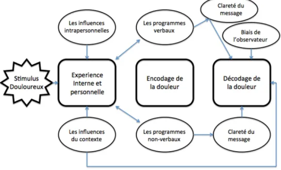 Figure 1. Modèle de la communication de la douleur traduit de Gélinas et Arbour (2015) 