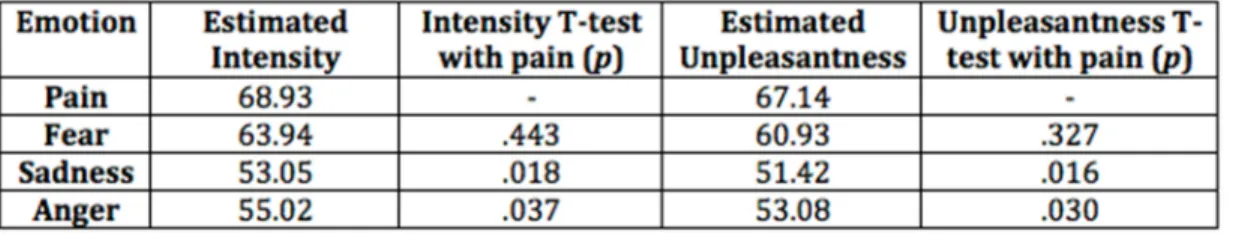 Table 1. Means and results of T-test between each emotion and pain for the  validation task