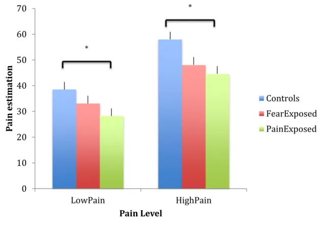 Figure 3. Results of the pain estimation task of the experiment 3 for the three  groups ; Controls, Fear exposed and Pain exposed