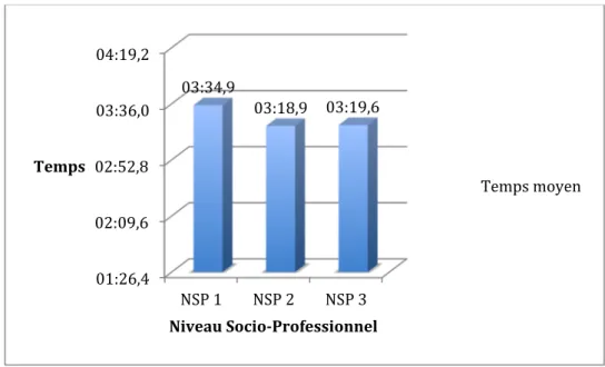 Graphique 9 : Temps moyen de passation par NSP 