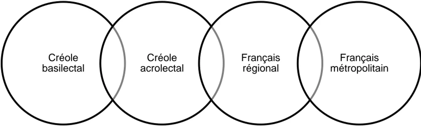 Figure 4 - Continuum linguistique Créole basilectal Créole acrolectal Français régional  Français  métropolitain 