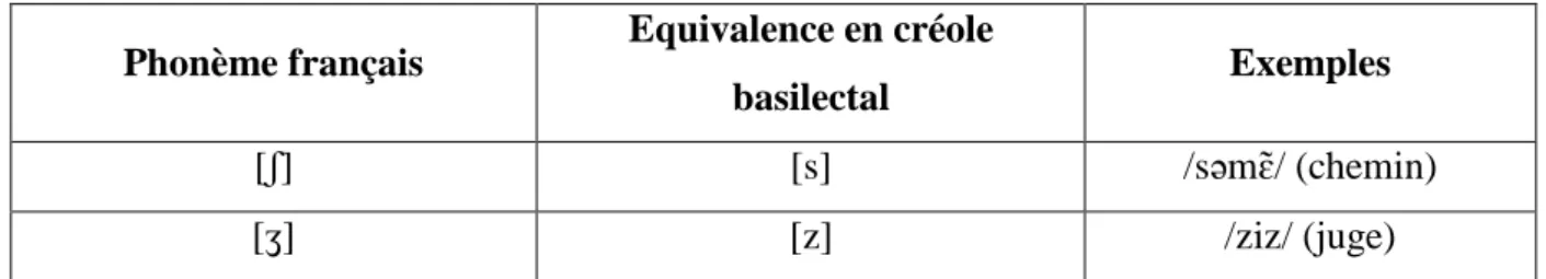 Tableau 2 - Différences consonantiques français - créole basilectal 