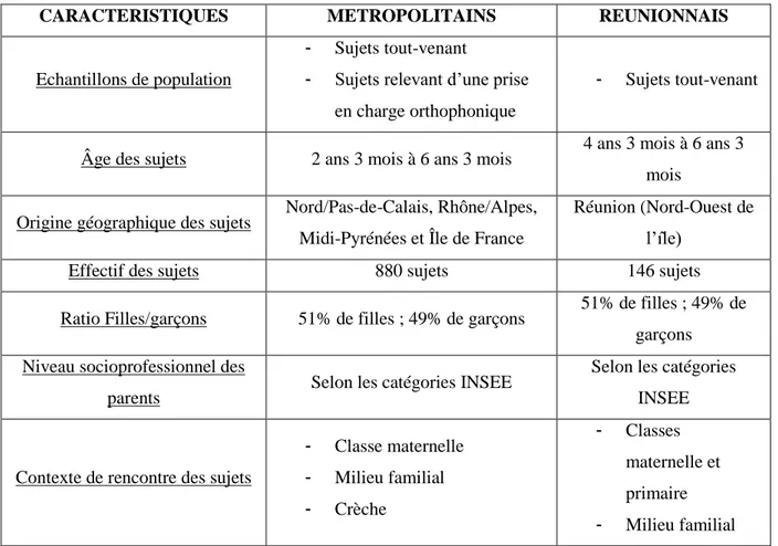 Tableau 5 - Comparaison des caractéristiques des deux échantillons étudiés 