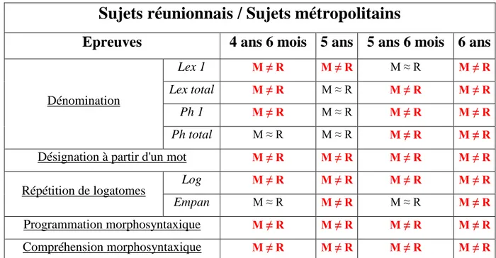 Tableau 6 - Comparaison des performances des sujets réunionnais (R) et des sujets métropolitains  (M) pour chaque épreuve et chaque âge-cible étudiés 