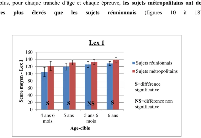 Figure 10 - Comparaison des performances des sujets réunionnais et des sujets métropolitains, par  âge-cible, pour le score Lex 1 