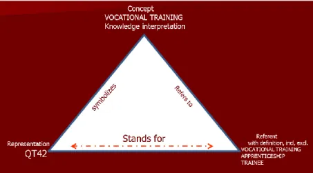 Figure 8 Conceptualization of the themes of communications (here Vocational training) following the  semantic triangle 