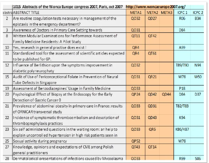 Table 3 Extract of the 2007 spreadsheet showing the title of the abstracts with corresponding codes   
