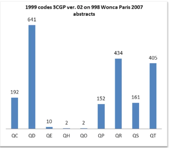 Figure 14 Wonca Paris 2007. Distribution of 3CGP main domains. On 998 abstracts 