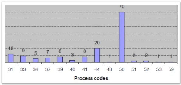 Figure 17 Wonca Paris 2007. Distribution of ICPC-2 process codes. On 998 abstracts 