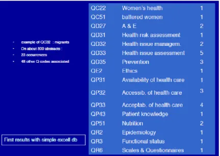 Figure 18 Wonca Paris 2007. Crossing between 3CGP items . Here the category Migrants and its related  discussed problems coded also in 3CGP