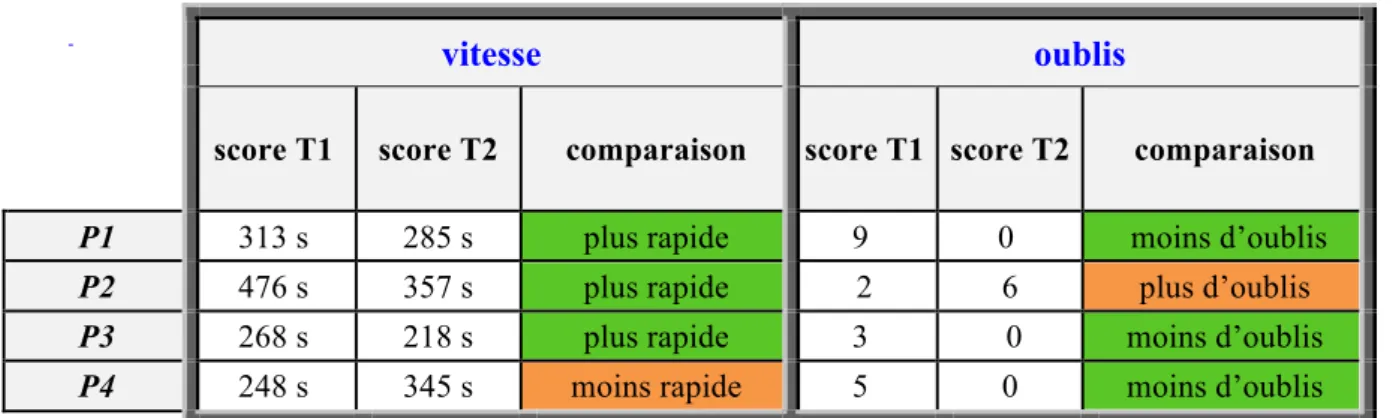 Tableau 2 : vitesse et nombre d'oublis au test du barrage de Zazzo pour les 4 patients lors de  l'évaluation T1 et T2, et comparaison entre les deux 
