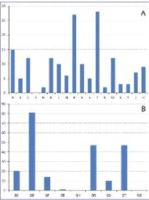 Figure 1. Content  analysis  of  the  128  abstracts  presented  at  the 18th national conference of family medicine with ICPC-2 (panel A) and 3CGP (panel B)