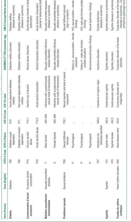 Table 3 Six terms of the French guideline causing problems of specification – the dash indicates inability to bridge to concepts in the system Term (French)Term (English)ICPC-2 CodeICPC-2 RubricICD-10 CodeICD 10 LabelSNOMED-CT FSN (semantic tag)UMLS Concep