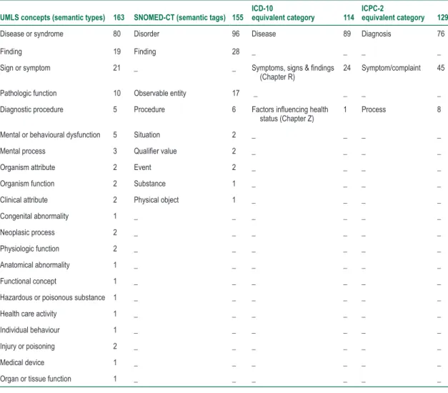 Figure 1 Semantic values mapping distribution in 41 items classed as Symptoms in ICPC-2 on 160 analysedFindingDisorderObservable entitynot found41 ICPCSymptom /Complaints41 SNOMED-CTSemantic tags41 UMLSSemantic typesSign or symptomFindingDisease or syndrom