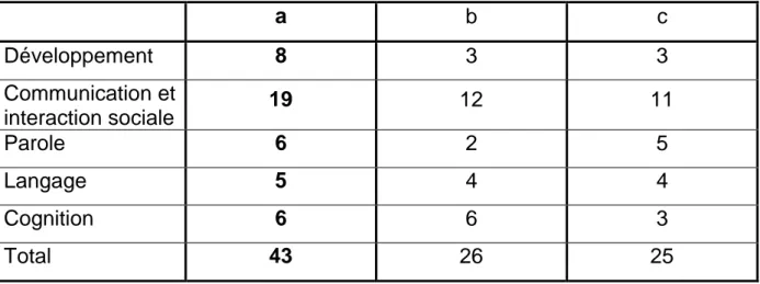 Tableau  6  –  Moyenne  des  points  de  profil  pour  les  enfants  diagnostiqués  TSA (8  enfants) :  a  b  c  Développement  8  3  3  Communication et  interaction sociale  19  12  11  Parole  6  2  5  Langage  5  4  4  Cognition  6  6  3  Total  43  26