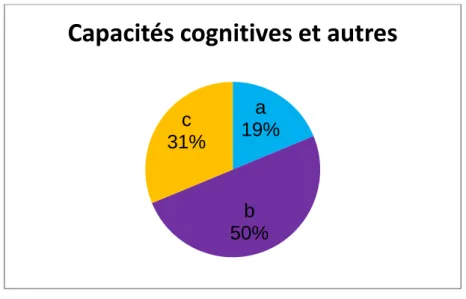 Tableau  8  – Moyenne des points de profil pour les enfants diagnostiqués retard de  langage (10 enfants) :  a  b  c  Développement  3  6  9  Communication et  interaction sociale  3  25  27  Parole  7  3  7  Langage  5  5  11  Cognition  3  5  8  Total  2