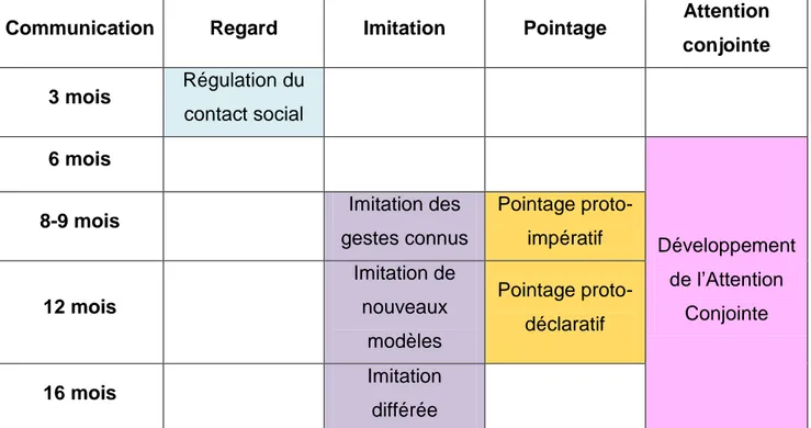 Tableau 1 - Développement de la communication non-verbale chez le tout-petit : 