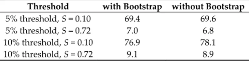 Table 1. AR threshold values (in mm) at 5% and 10% exceedance probability with (Equations (6) and  (7)) and without (Equations (8) and (9)) bootstrap for the extreme susceptibility values S observed in  the data set