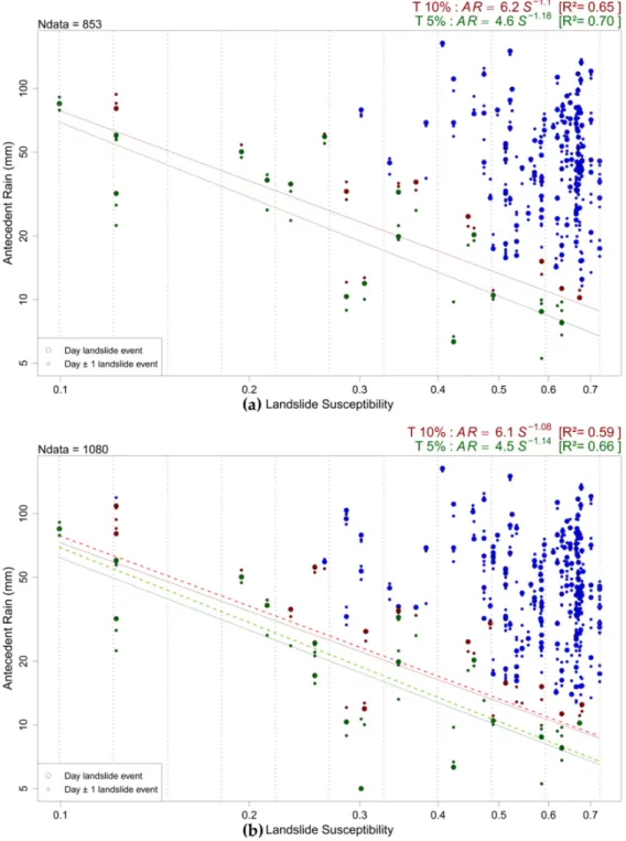 Figure 6. Log–log plots of antecedent rain (mm) vs. landslide susceptibility (regional-scale [49]) for  the landslide events on the reported day and the days prior and after that date (with the point size  relative to their attributed weights, i.e., 0.67 a