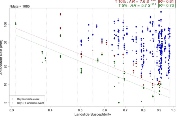 Figure 7. Log–log plot of antecedent rain (mm) vs. landslide susceptibility (continental-scale [45]) for  the landslide events on the reported day and the days prior and after that date (with the point size  relative to their attributed weights, i.e., 0.67