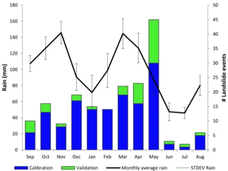 Figure 2. Monthly distribution of 145 (blue) and 39 (green) landslide events in the WEAR used for the  threshold calibration and validation respectively, and mean monthly rainfall based on 20 years (2000–