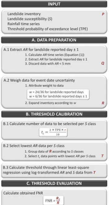 Figure 4. Workflow of the modified antecedent rainfall (AR)–susceptibility (S) threshold approach for  landslides