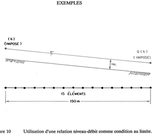 Figure 10  Utilisation d'une relation niveau-débit comme condition au limite. 