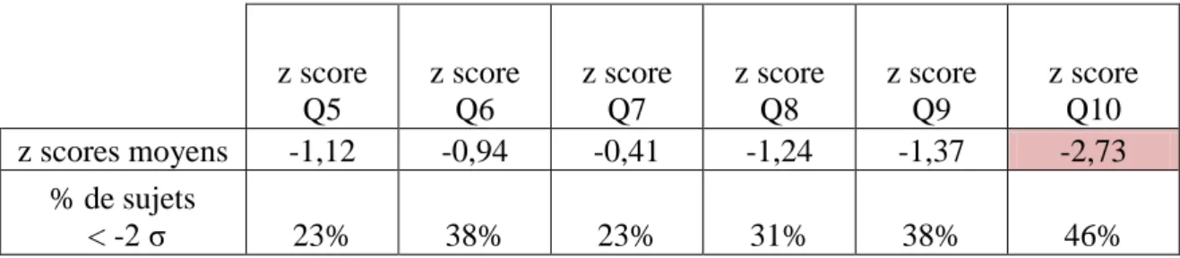Tableau 5  : moyenne des z scores des sujets dysphasiques aux questions relatives  au domaine 2 « composante émotionnelle »