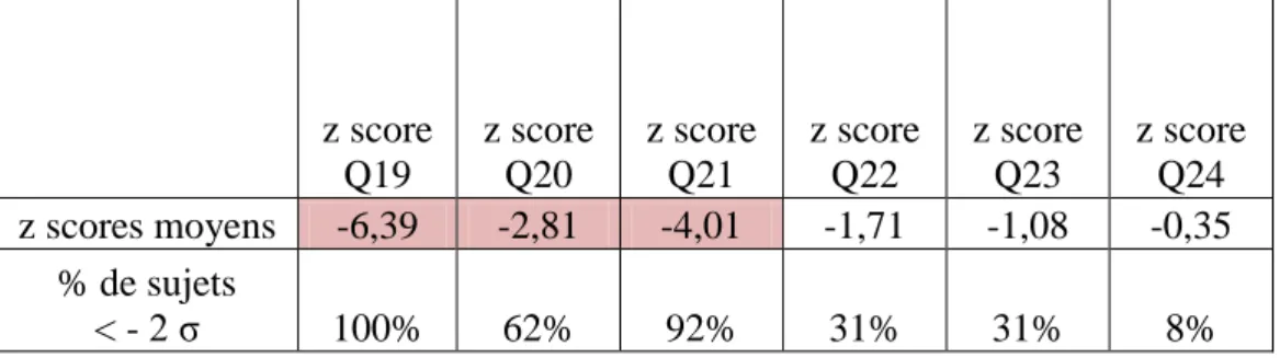 Tableau 7  : moyenne des z scores des sujets dysphasiques au x questions relatives  au sous domaine « langage écrit » du domaine « composante fonctionnelle  »