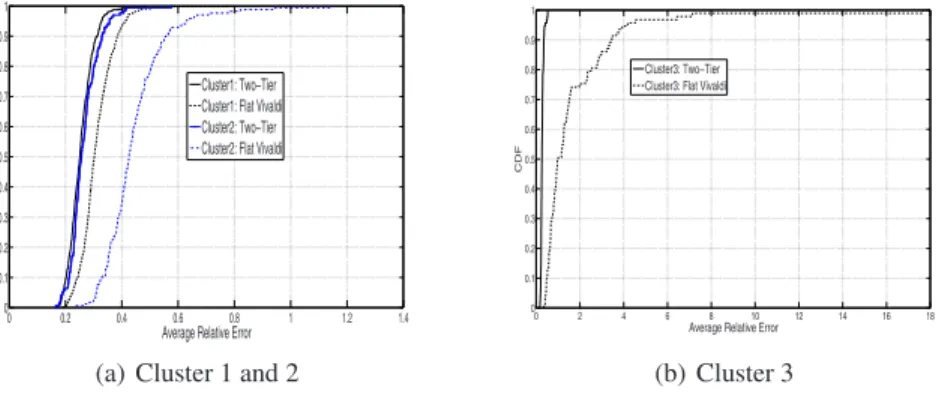 Fig. 7. Comparison of relative errors for p2psim data set: Flat versus Two-tier Vivaldi errors for more than 70% of the nodes