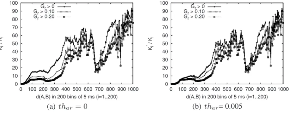 Fig. 2. Proportion of TIVs in each bin for various TIV severity levels for Meridian data set