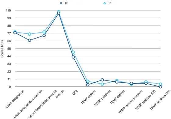 Graphique 2 :Evolution des performances de B.D aux épreuves langagières